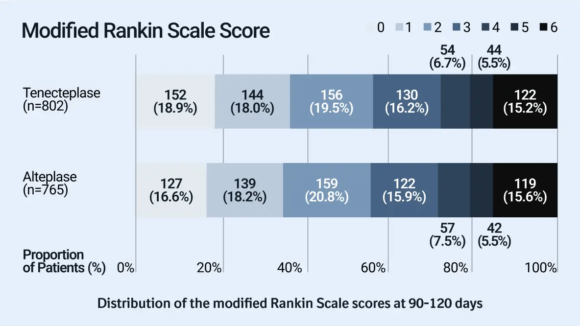 demonstrated-non-inferior-efficacy-compared-to-alteplase-3