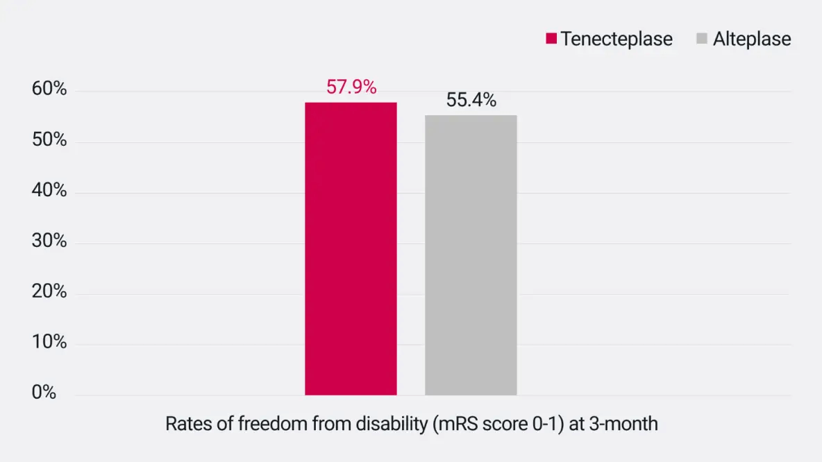 randomised-controlled-trials-further-supported-that-tenecteplase-3