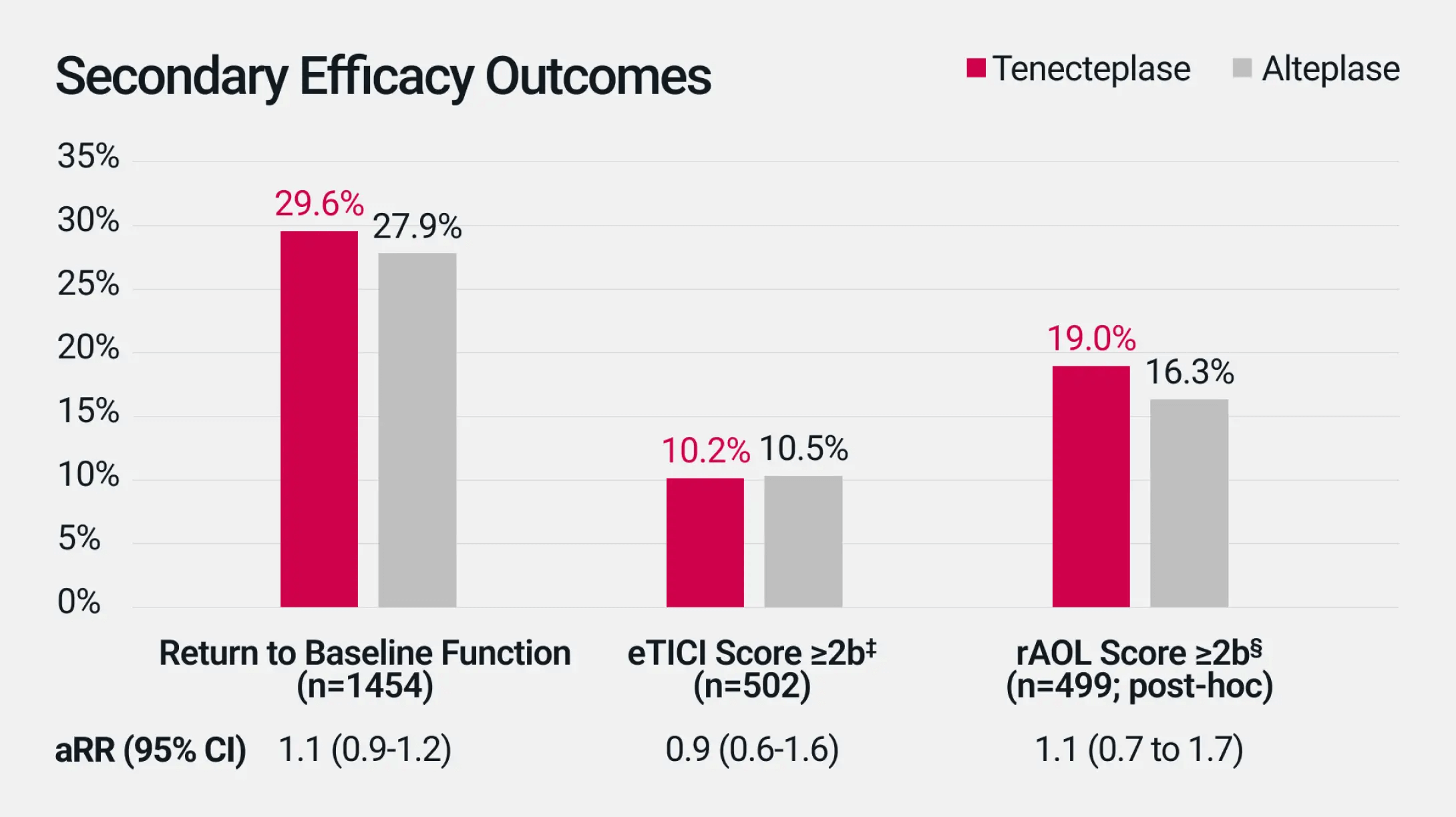 tenecteplase-showed-similar-efficacy-to-alteplase-for-multiple-secondary-options-3