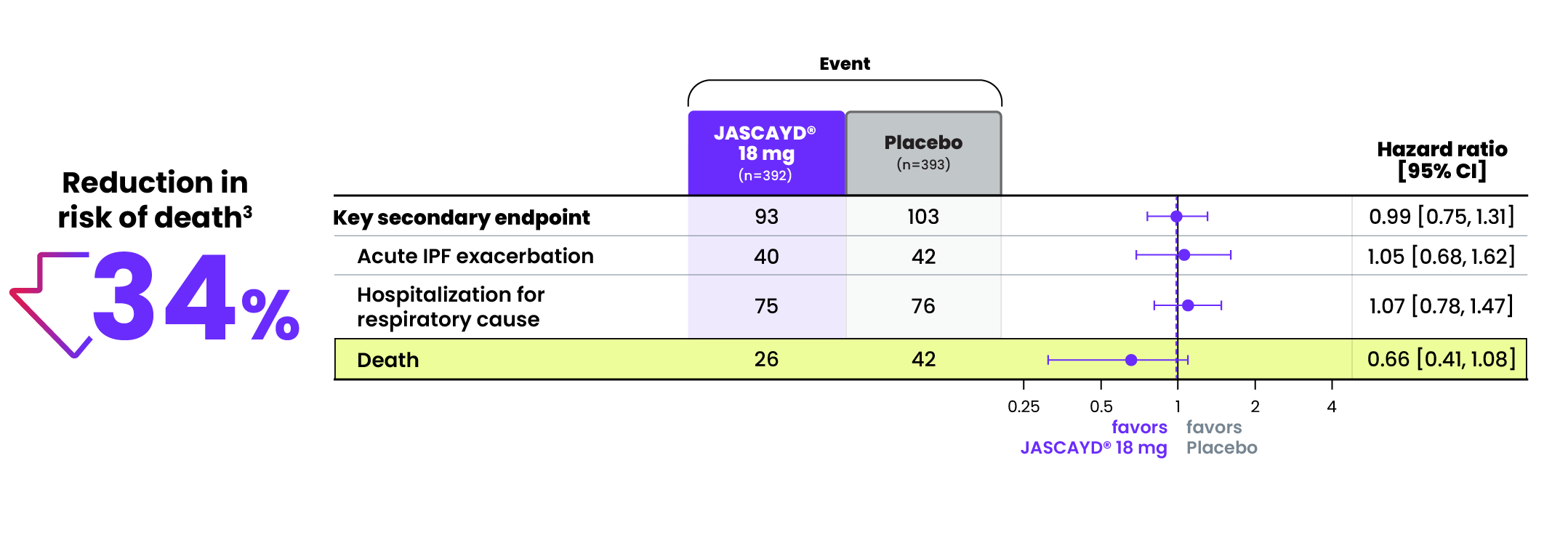 Numerical reduction in the risk of death vs placebo at the end of trial analysis