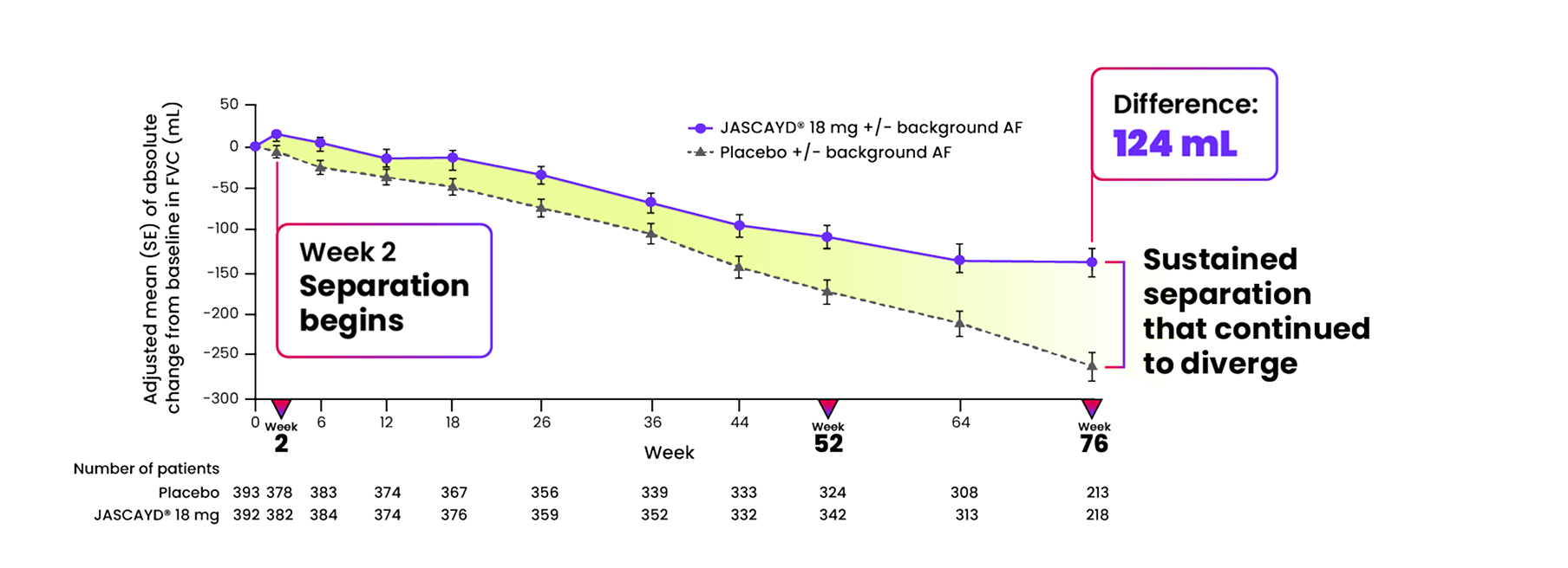 JASCAYD® 18 mg demonstrated an early and sustained reduction continued to diverge over 76 weeks