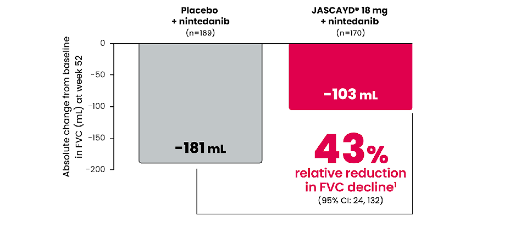 reduction-in-fvc